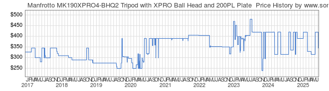 Price History Graph for Manfrotto MK190XPRO4-BHQ2 Tripod with XPRO Ball Head and 200PL Plate 