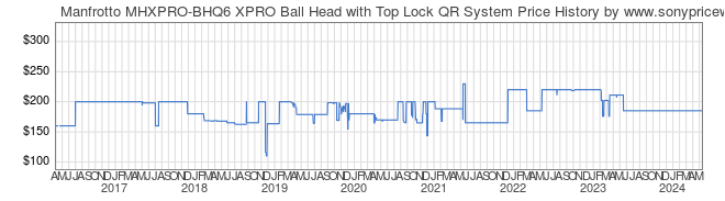 Price History Graph for Manfrotto MHXPRO-BHQ6 XPRO Ball Head with Top Lock QR System