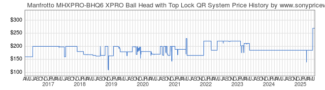 Price History Graph for Manfrotto MHXPRO-BHQ6 XPRO Ball Head with Top Lock QR System