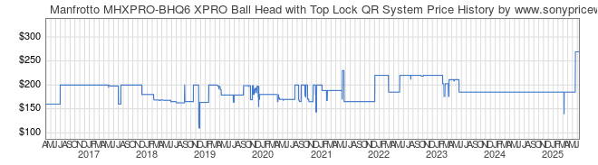 Price History Graph for Manfrotto MHXPRO-BHQ6 XPRO Ball Head with Top Lock QR System