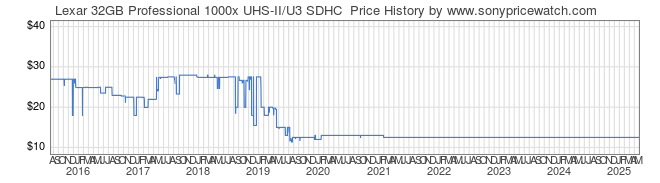 Price History Graph for Lexar 32GB Professional 1000x UHS-II/U3 SDHC