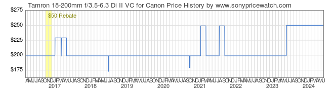 Price History Graph for Tamron 18-200mm f/3.5-6.3 Di II VC for Canon