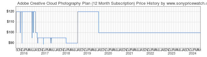 Price History Graph for Adobe Creative Cloud Photography Plan (12 Month Subscription)