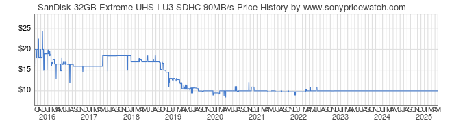 Price History Graph for SanDisk 32GB Extreme UHS-I U3 SDHC 90MB/s