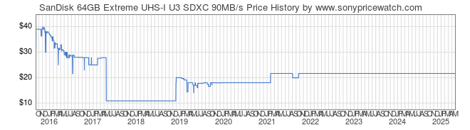 Price History Graph for SanDisk 64GB Extreme UHS-I U3 SDXC 90MB/s