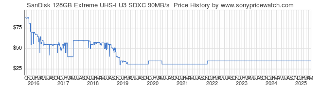 Price History Graph for SanDisk 128GB Extreme UHS-I U3 SDXC 90MB/s 