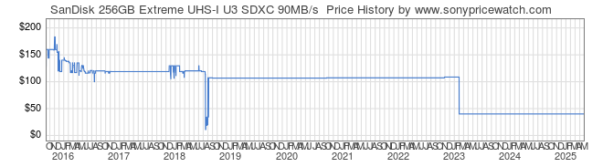 Price History Graph for SanDisk 256GB Extreme UHS-I U3 SDXC 90MB/s 