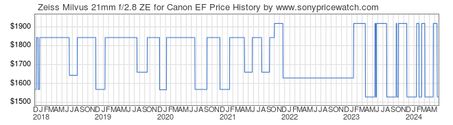 Price History Graph for Zeiss Milvus 21mm f/2.8 ZE for Canon EF