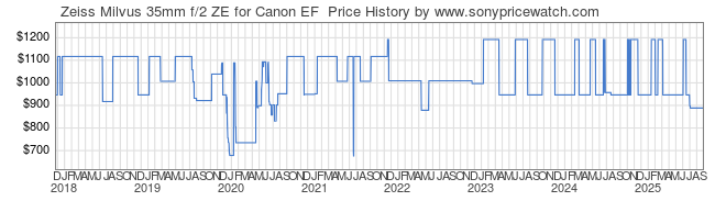 Price History Graph for Zeiss Milvus 35mm f/2 ZE for Canon EF