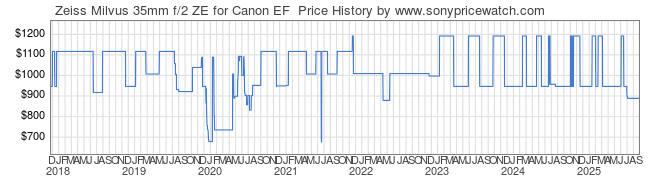 Price History Graph for Zeiss Milvus 35mm f/2 ZE for Canon EF 