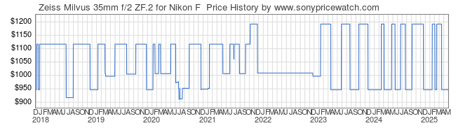 Price History Graph for Zeiss Milvus 35mm f/2 ZF.2 for Nikon F 