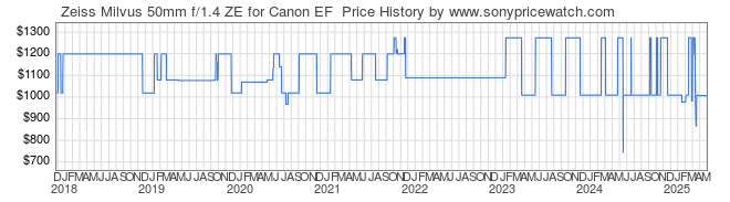 Price History Graph for Zeiss Milvus 50mm f/1.4 ZE for Canon EF 