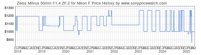 Price History Graph for Zeiss Milvus 50mm f/1.4 ZF.2 for Nikon F