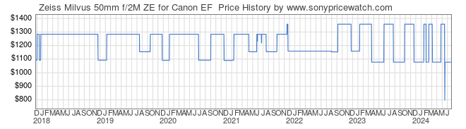 Price History Graph for Zeiss Milvus 50mm f/2M ZE for Canon EF 