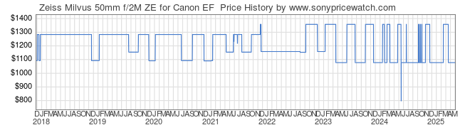 Price History Graph for Zeiss Milvus 50mm f/2M ZE for Canon EF 