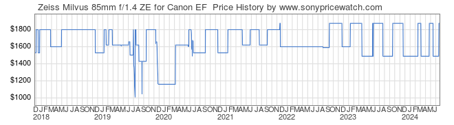 Price History Graph for Zeiss Milvus 85mm f/1.4 ZE for Canon EF 