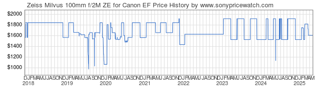 Price History Graph for Zeiss Milvus 100mm f/2M ZE for Canon EF