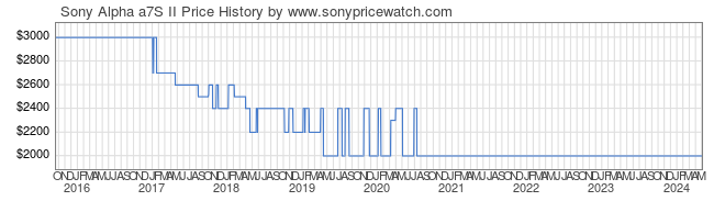 Price History Graph for Sony Alpha a7S II (ILCE7SM2/B)
