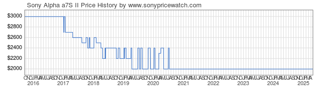 Price History Graph for Sony Alpha a7S II (ILCE7SM2/B)