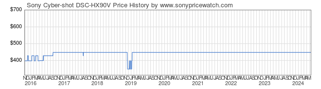 Price History Graph for Sony Cyber-shot DSC-HX90V (DSCHX90V/B)