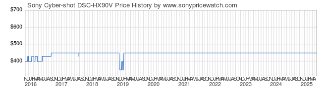 Price History Graph for Sony Cyber-shot DSC-HX90V (DSCHX90V/B)