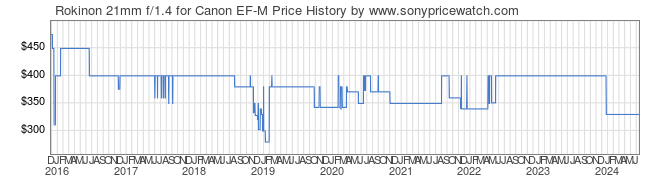 Price History Graph for Rokinon 21mm f/1.4 for Canon EF-M