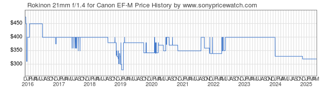 Price History Graph for Rokinon 21mm f/1.4 for Canon EF-M