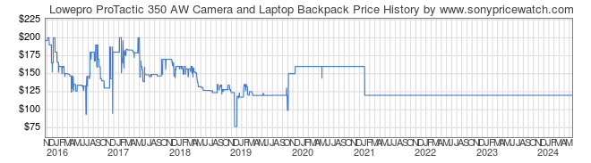 Price History Graph for Lowepro ProTactic 350 AW Camera and Laptop Backpack