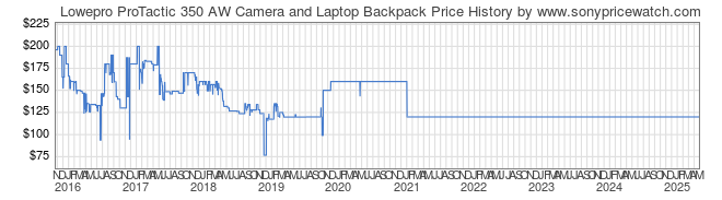 Price History Graph for Lowepro ProTactic 350 AW Camera and Laptop Backpack