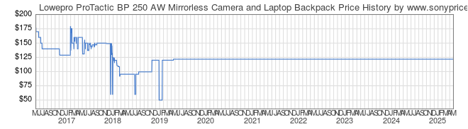 Price History Graph for Lowepro ProTactic BP 250 AW Mirrorless Camera and Laptop Backpack