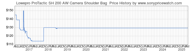 Price History Graph for Lowepro ProTactic SH 200 AW Camera Shoulder Bag 