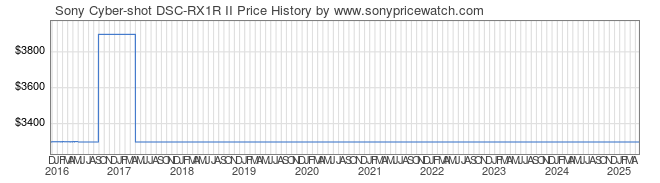 Price History Graph for Sony Cyber-shot DSC-RX1R II (DSCRX1RM2/B)