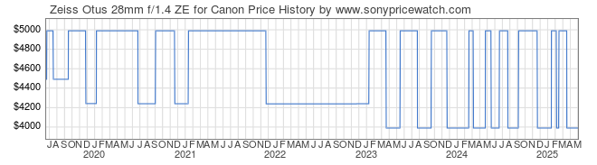 Price History Graph for Zeiss Otus 28mm f/1.4 ZE for Canon