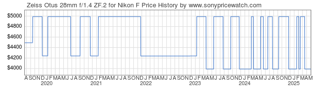 Price History Graph for Zeiss Otus 28mm f/1.4 ZF.2 for Nikon F