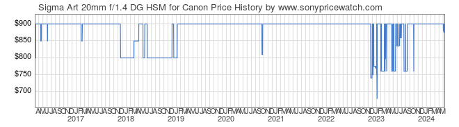 Price History Graph for Sigma Art 20mm f/1.4 DG HSM for Canon