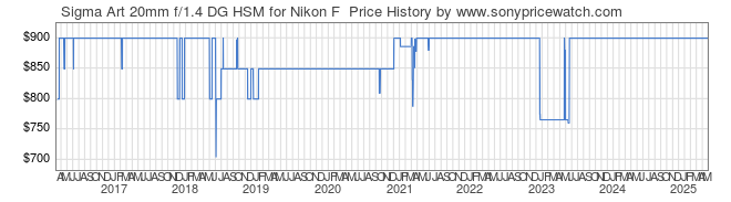 Price History Graph for Sigma Art 20mm f/1.4 DG HSM for Nikon F 