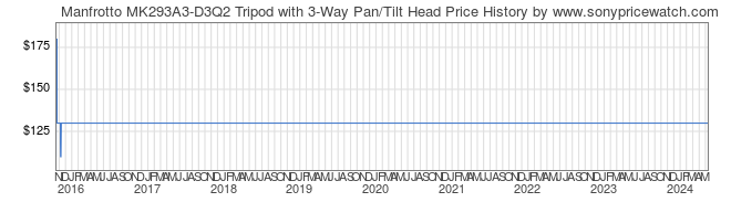 Price History Graph for Manfrotto MK293A3-D3Q2 Tripod with 3-Way Pan/Tilt Head