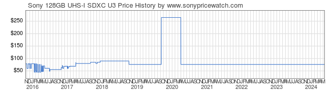 Price History Graph for Sony 128GB UHS-I SDXC U3 (SFG1UX2/TQ)