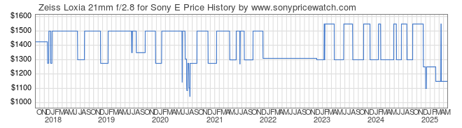 Price History Graph for Zeiss Loxia 21mm f/2.8 for Sony E