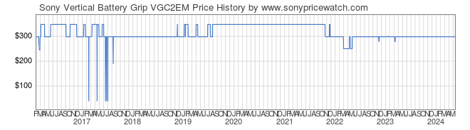 Price History Graph for Sony Vertical Battery Grip VGC2EM (VGC2EM)
