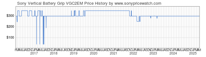 Price History Graph for Sony Vertical Battery Grip VGC2EM (VGC2EM)