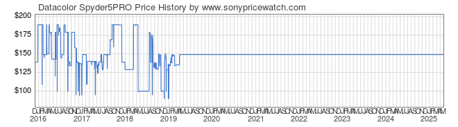 Price History Graph for Datacolor Spyder5PRO