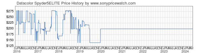 Price History Graph for Datacolor Spyder5ELITE