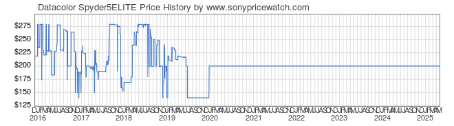 Price History Graph for Datacolor Spyder5ELITE