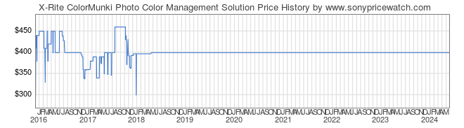 Price History Graph for X-Rite ColorMunki Photo Color Management Solution