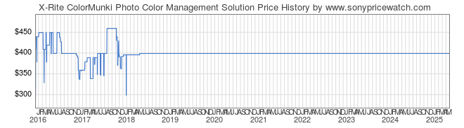 Price History Graph for X-Rite ColorMunki Photo Color Management Solution