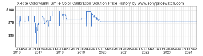 Price History Graph for X-Rite ColorMunki Smile Color Calibration Solution