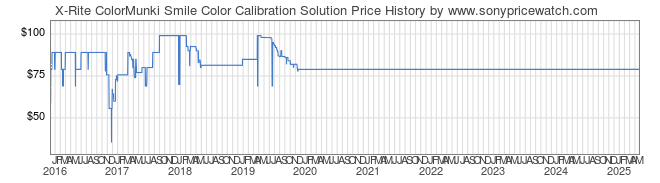 Price History Graph for X-Rite ColorMunki Smile Color Calibration Solution