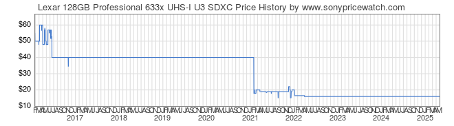Price History Graph for Lexar 128GB Professional 633x UHS-I U3 SDXC
