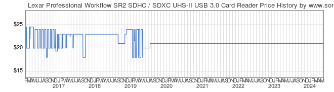 Price History Graph for Lexar Professional Workflow SR2 SDHC / SDXC UHS-II USB 3.0 Card Reader